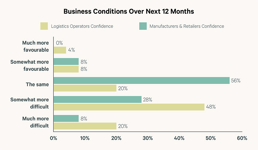 Ireland Logistics Confidence Index 2025 Bus Conditions1